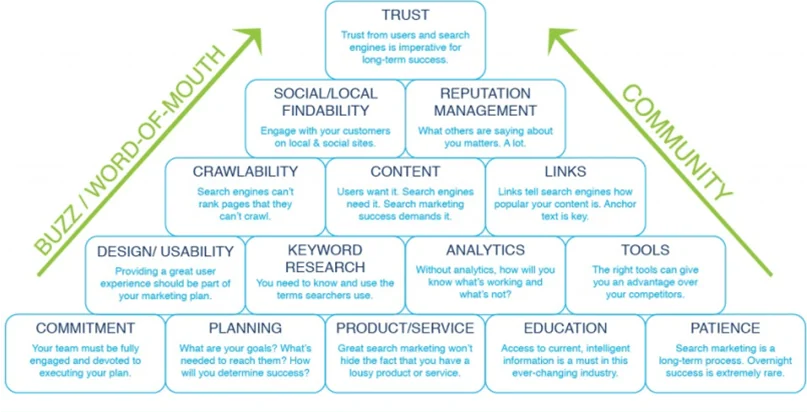 SEO campaign planning pyramid